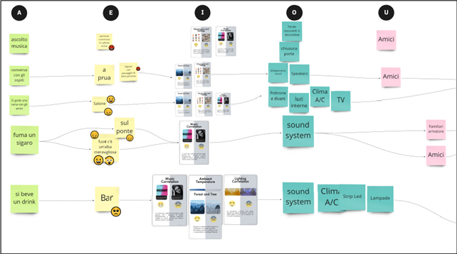 Esempi di rappresentazione mediante strumento AEIOU delle idee progettuali concepite durante il brainstorming.